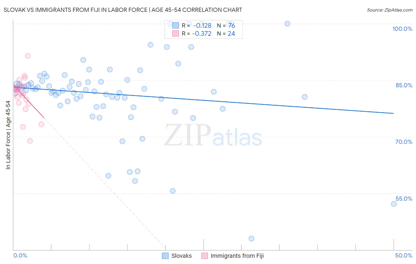 Slovak vs Immigrants from Fiji In Labor Force | Age 45-54