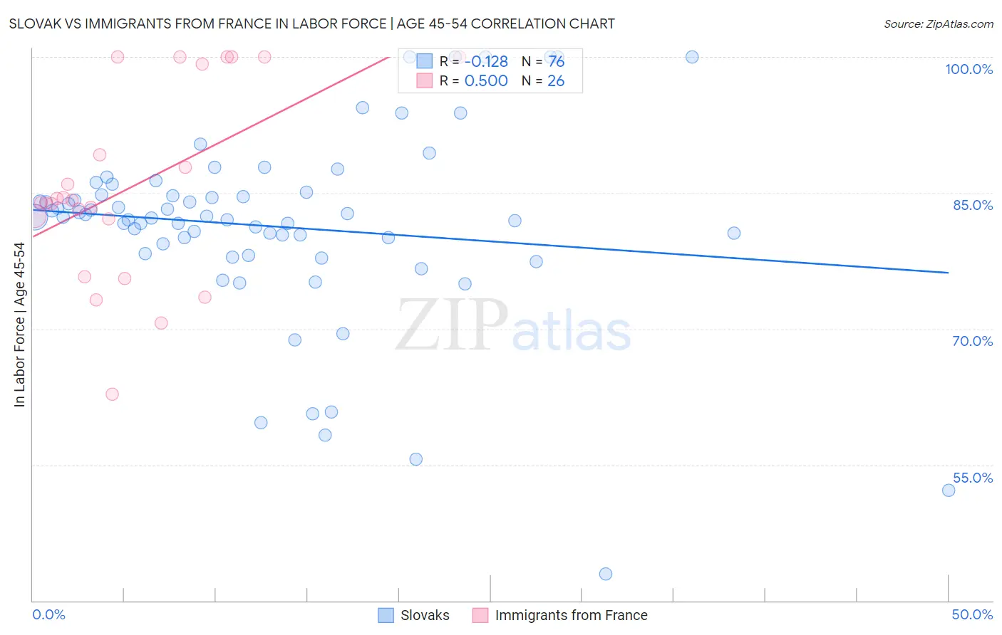 Slovak vs Immigrants from France In Labor Force | Age 45-54