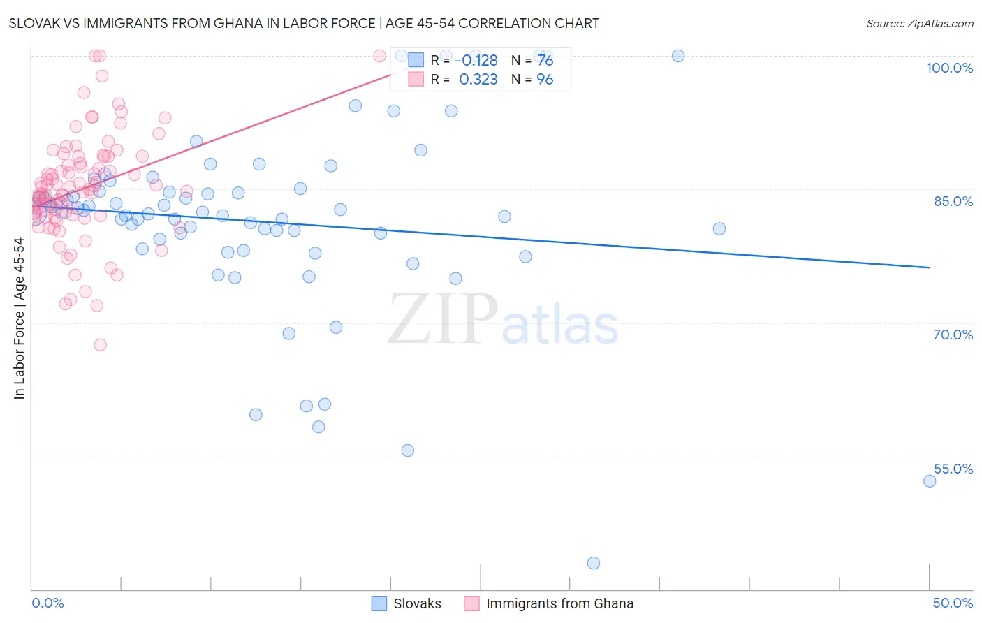Slovak vs Immigrants from Ghana In Labor Force | Age 45-54
