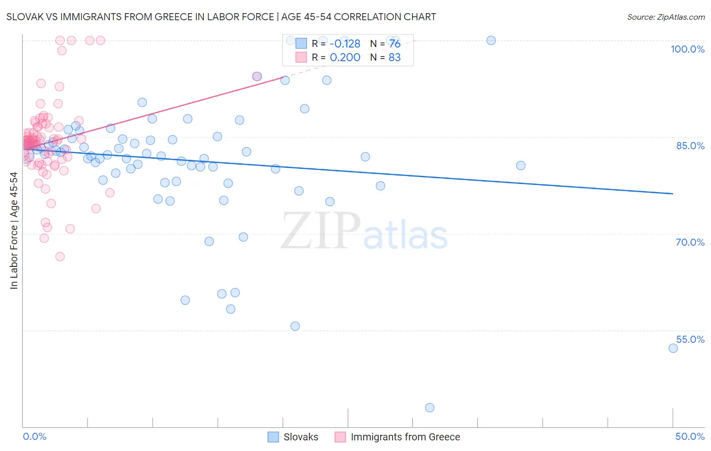 Slovak vs Immigrants from Greece In Labor Force | Age 45-54