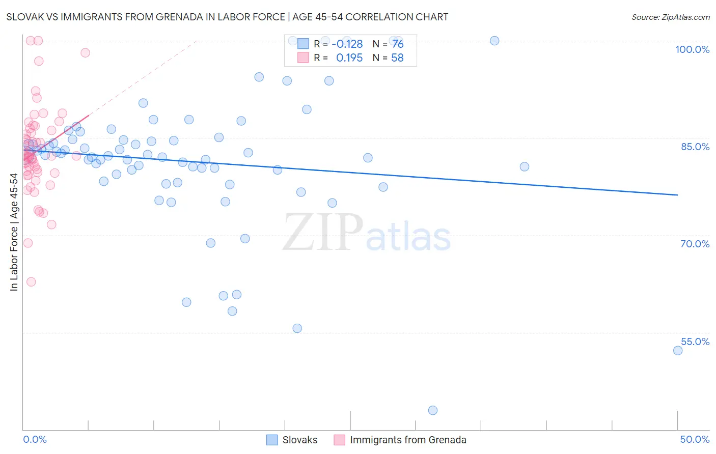 Slovak vs Immigrants from Grenada In Labor Force | Age 45-54