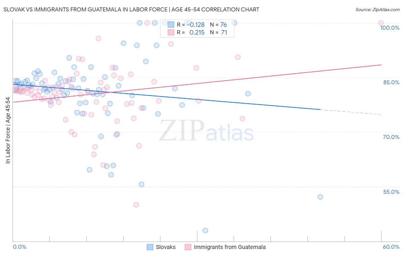 Slovak vs Immigrants from Guatemala In Labor Force | Age 45-54