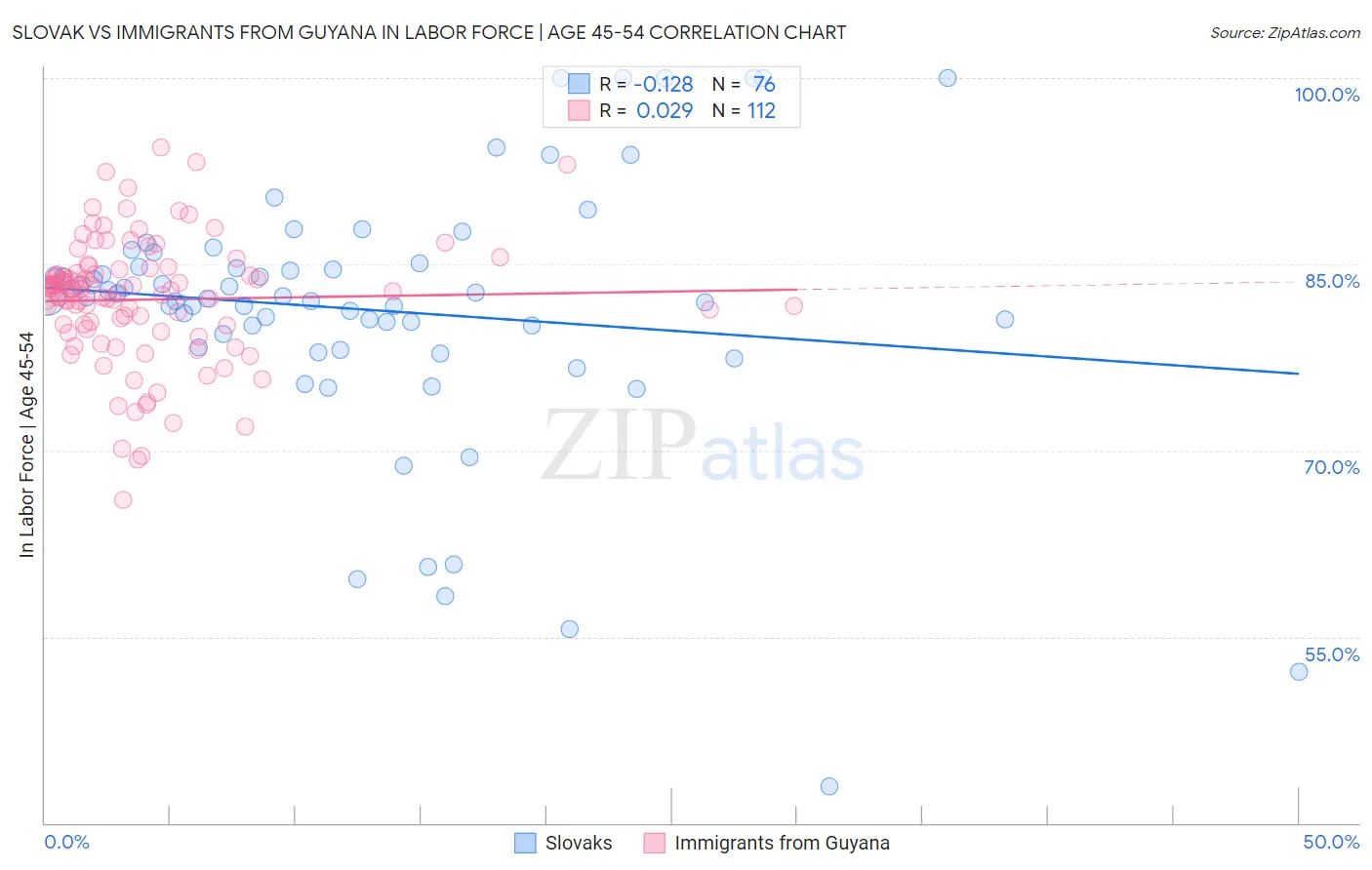Slovak vs Immigrants from Guyana In Labor Force | Age 45-54