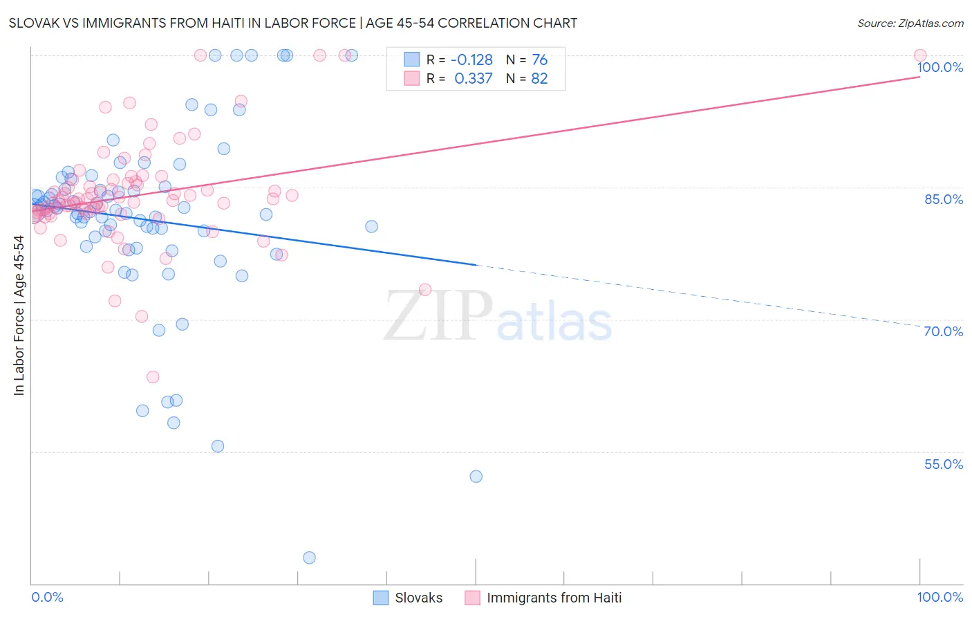 Slovak vs Immigrants from Haiti In Labor Force | Age 45-54