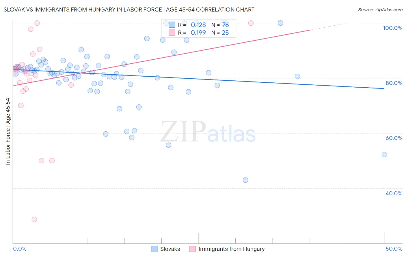 Slovak vs Immigrants from Hungary In Labor Force | Age 45-54
