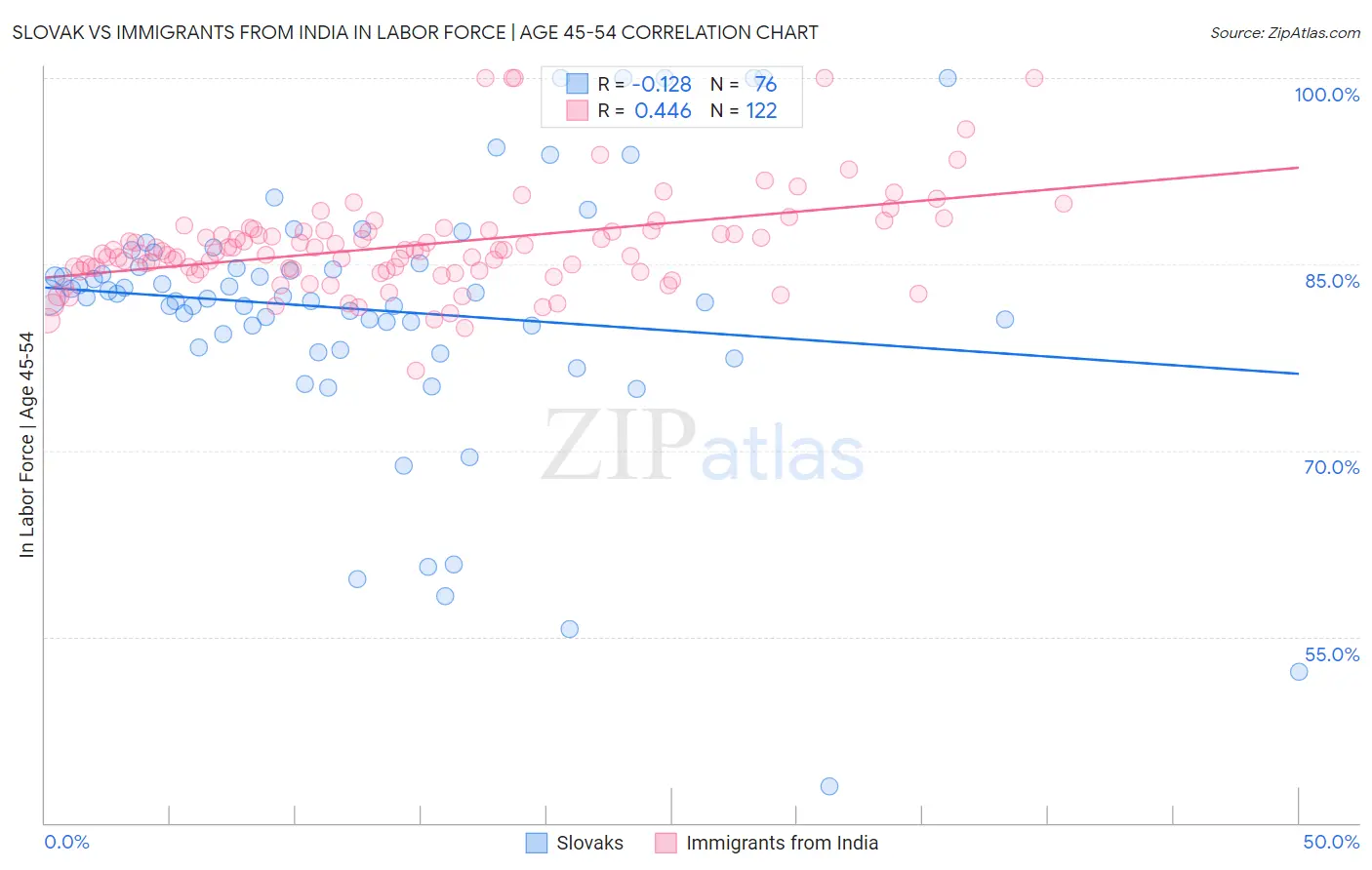 Slovak vs Immigrants from India In Labor Force | Age 45-54