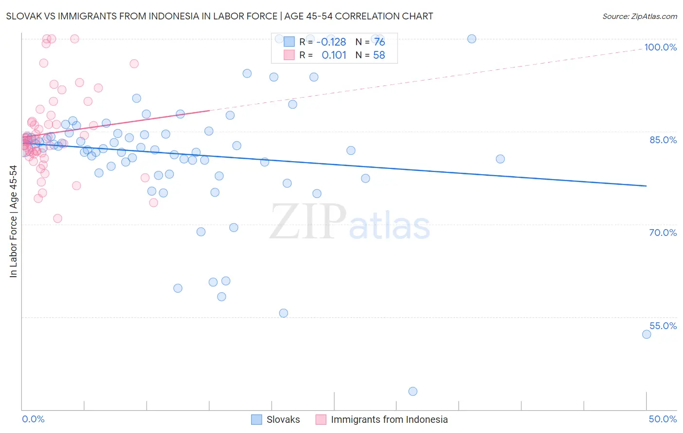 Slovak vs Immigrants from Indonesia In Labor Force | Age 45-54