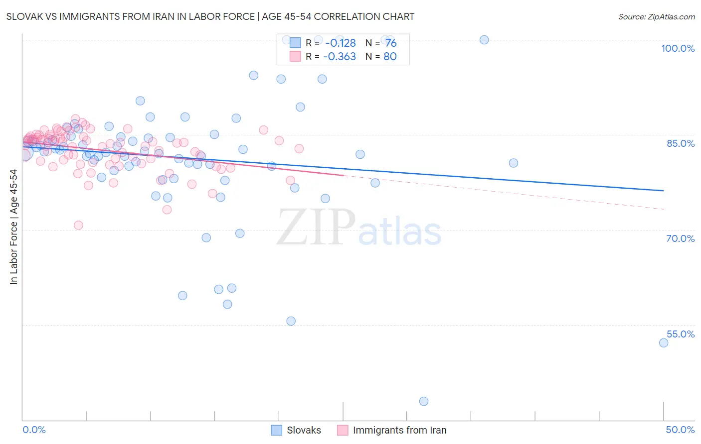 Slovak vs Immigrants from Iran In Labor Force | Age 45-54