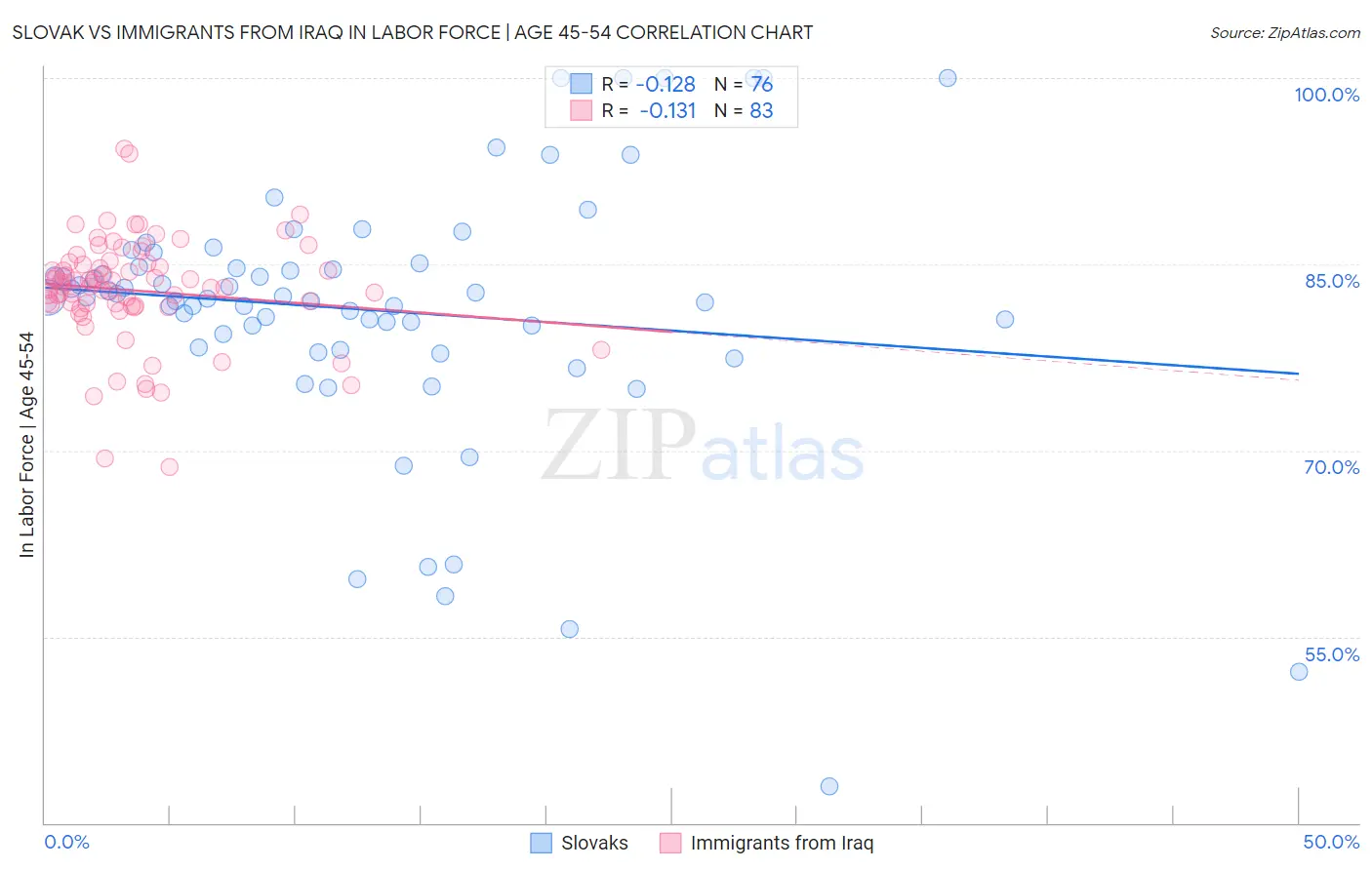 Slovak vs Immigrants from Iraq In Labor Force | Age 45-54