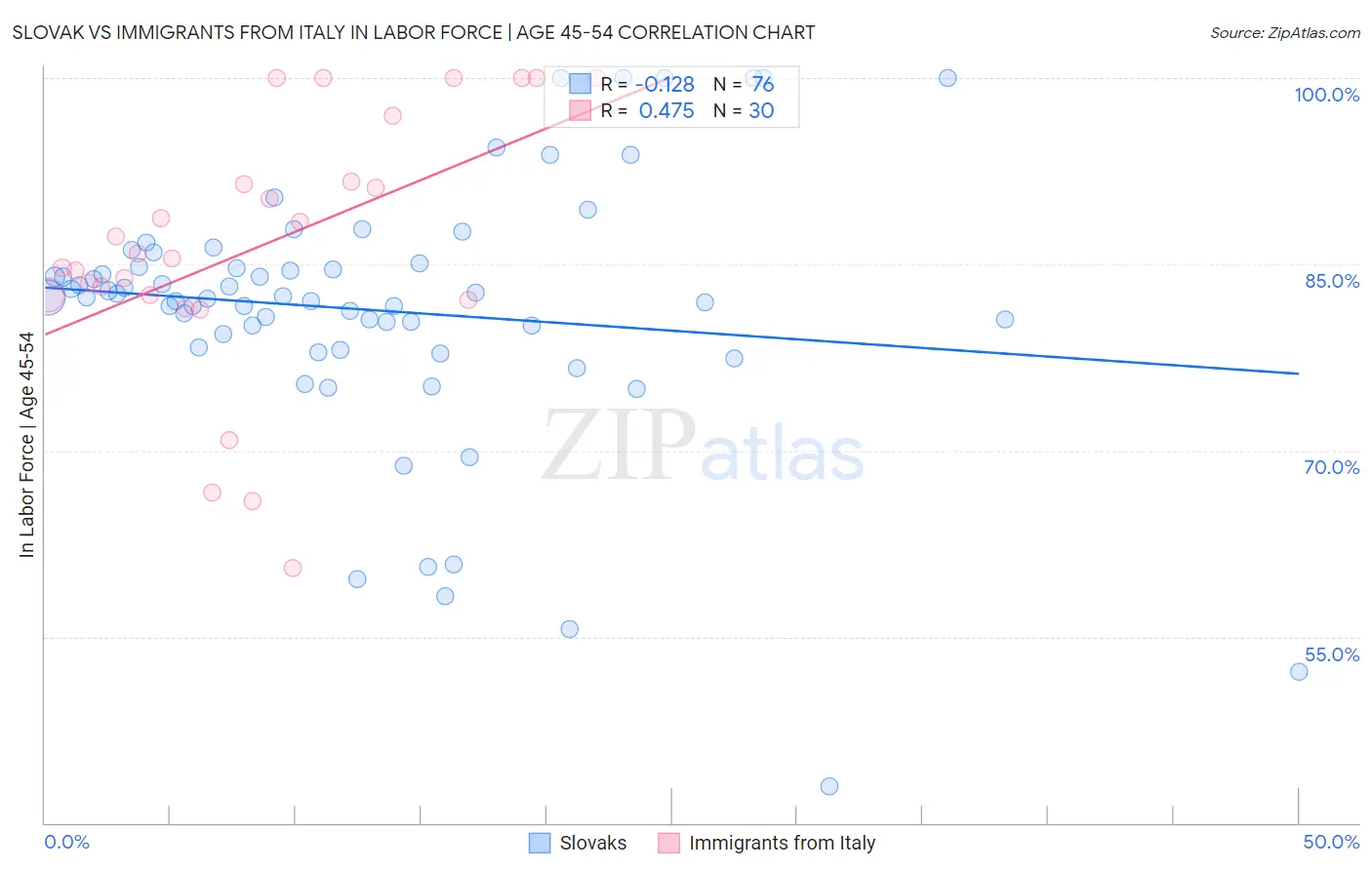 Slovak vs Immigrants from Italy In Labor Force | Age 45-54