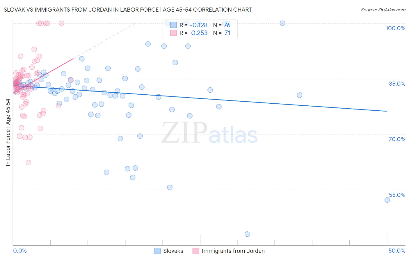 Slovak vs Immigrants from Jordan In Labor Force | Age 45-54