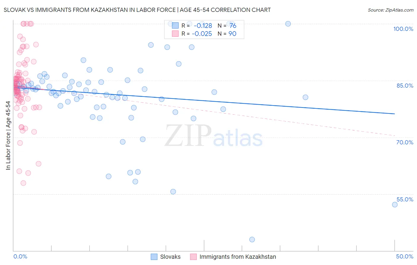 Slovak vs Immigrants from Kazakhstan In Labor Force | Age 45-54