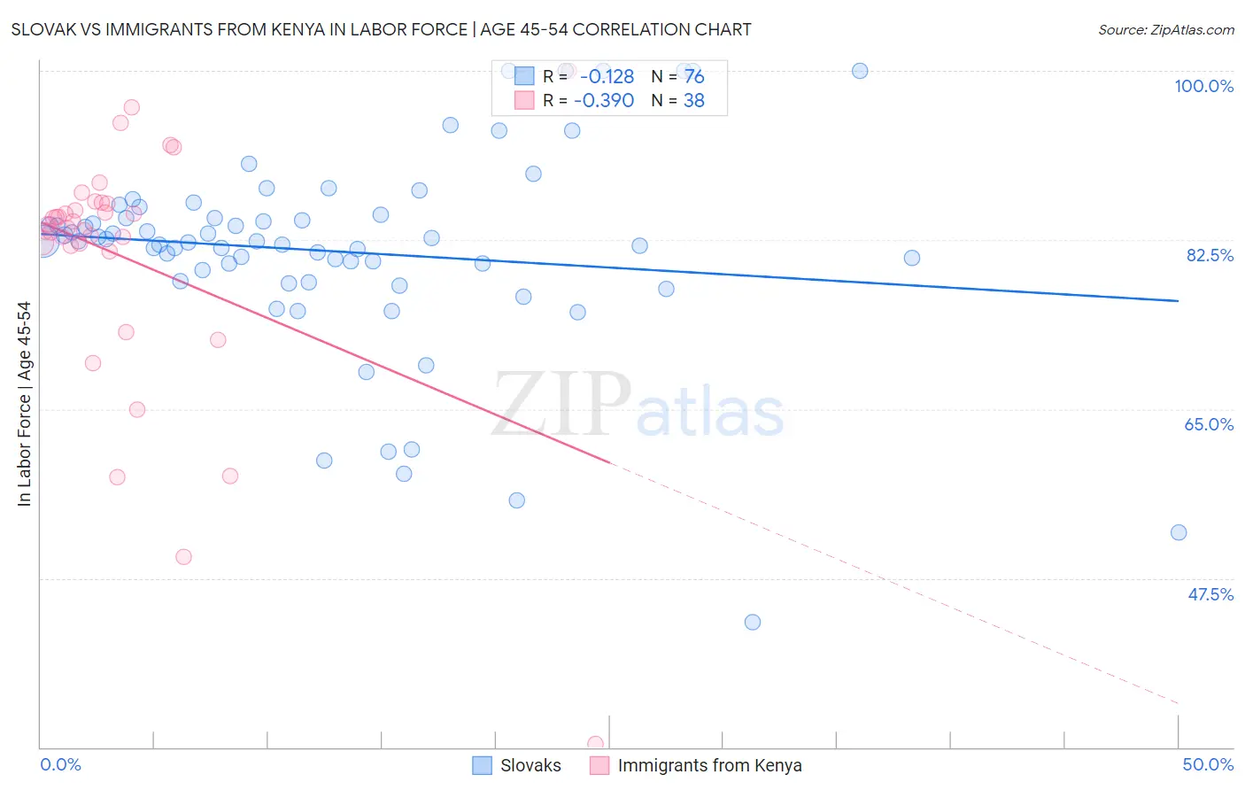 Slovak vs Immigrants from Kenya In Labor Force | Age 45-54