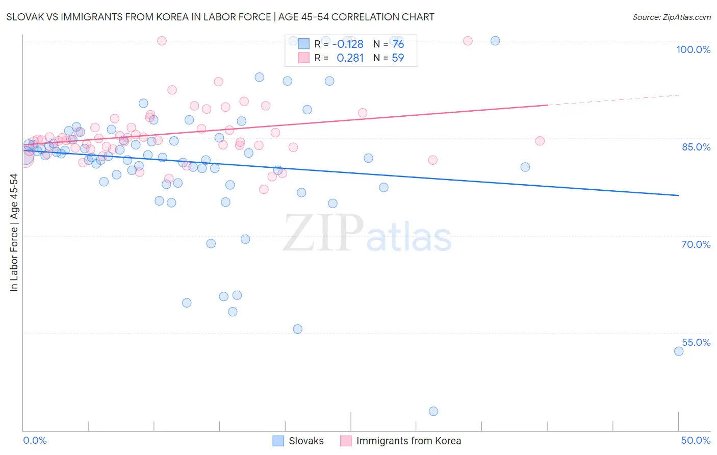 Slovak vs Immigrants from Korea In Labor Force | Age 45-54