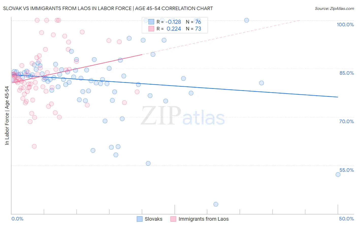 Slovak vs Immigrants from Laos In Labor Force | Age 45-54