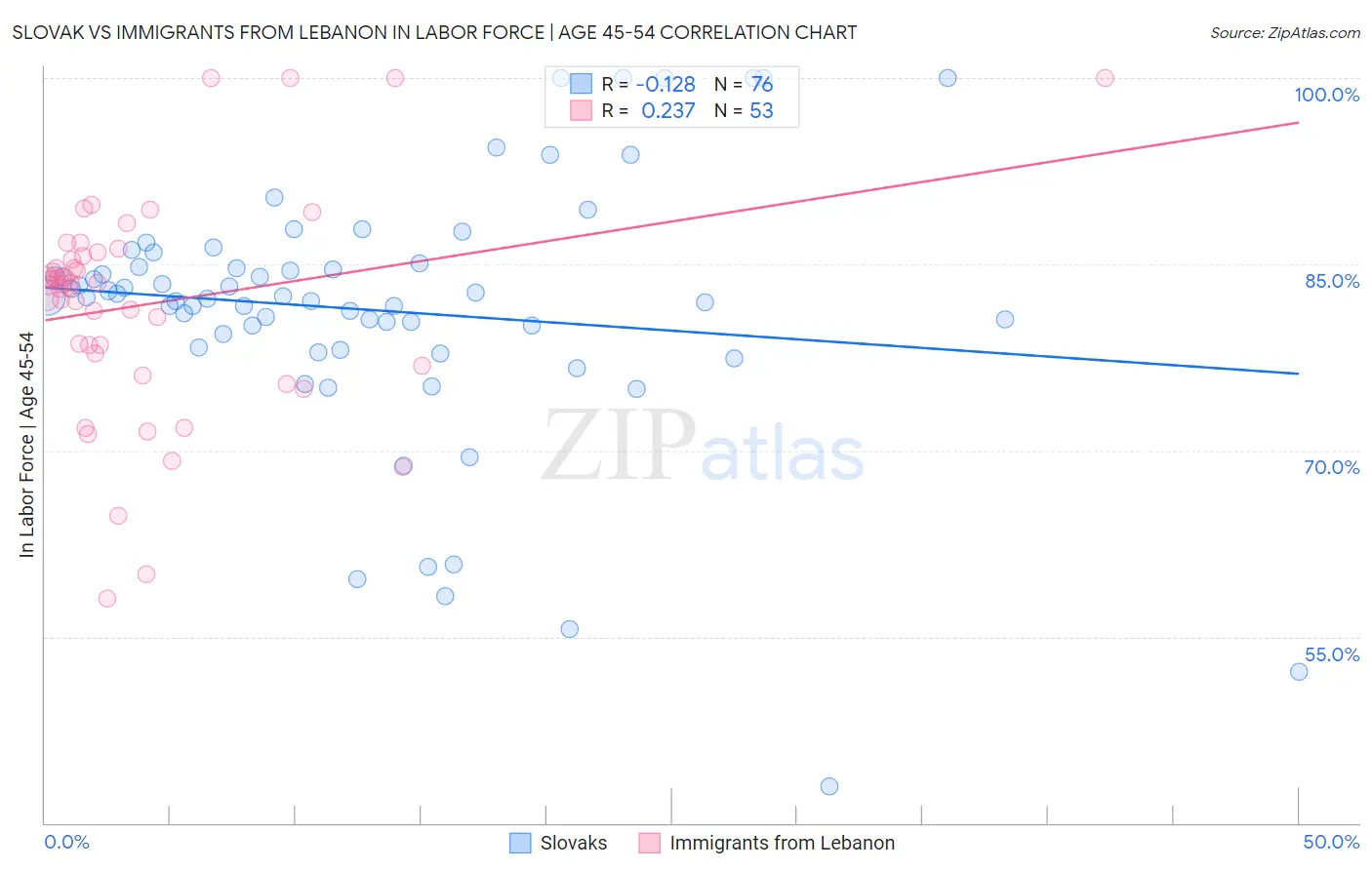 Slovak vs Immigrants from Lebanon In Labor Force | Age 45-54