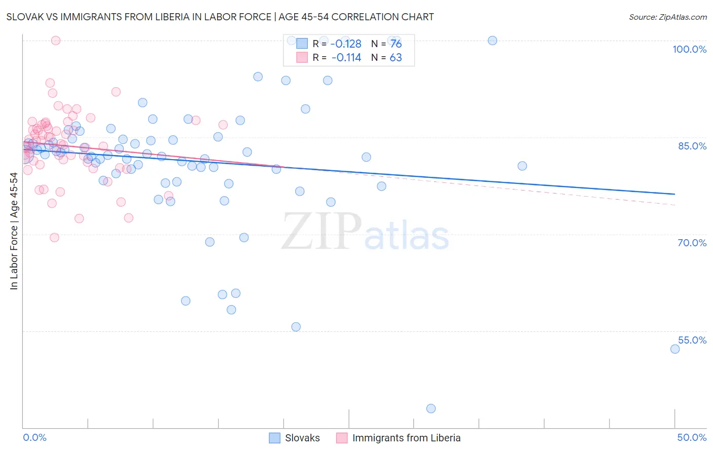 Slovak vs Immigrants from Liberia In Labor Force | Age 45-54
