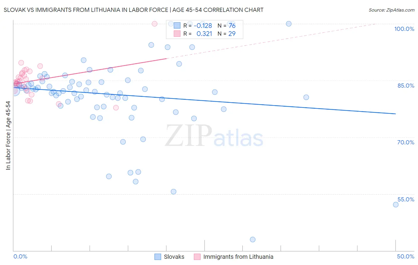 Slovak vs Immigrants from Lithuania In Labor Force | Age 45-54