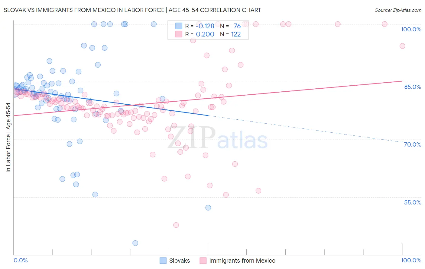 Slovak vs Immigrants from Mexico In Labor Force | Age 45-54