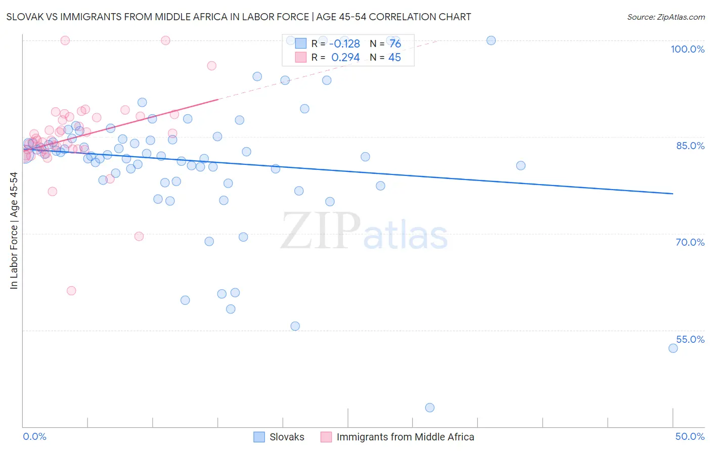 Slovak vs Immigrants from Middle Africa In Labor Force | Age 45-54