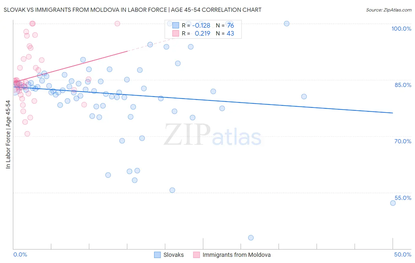 Slovak vs Immigrants from Moldova In Labor Force | Age 45-54