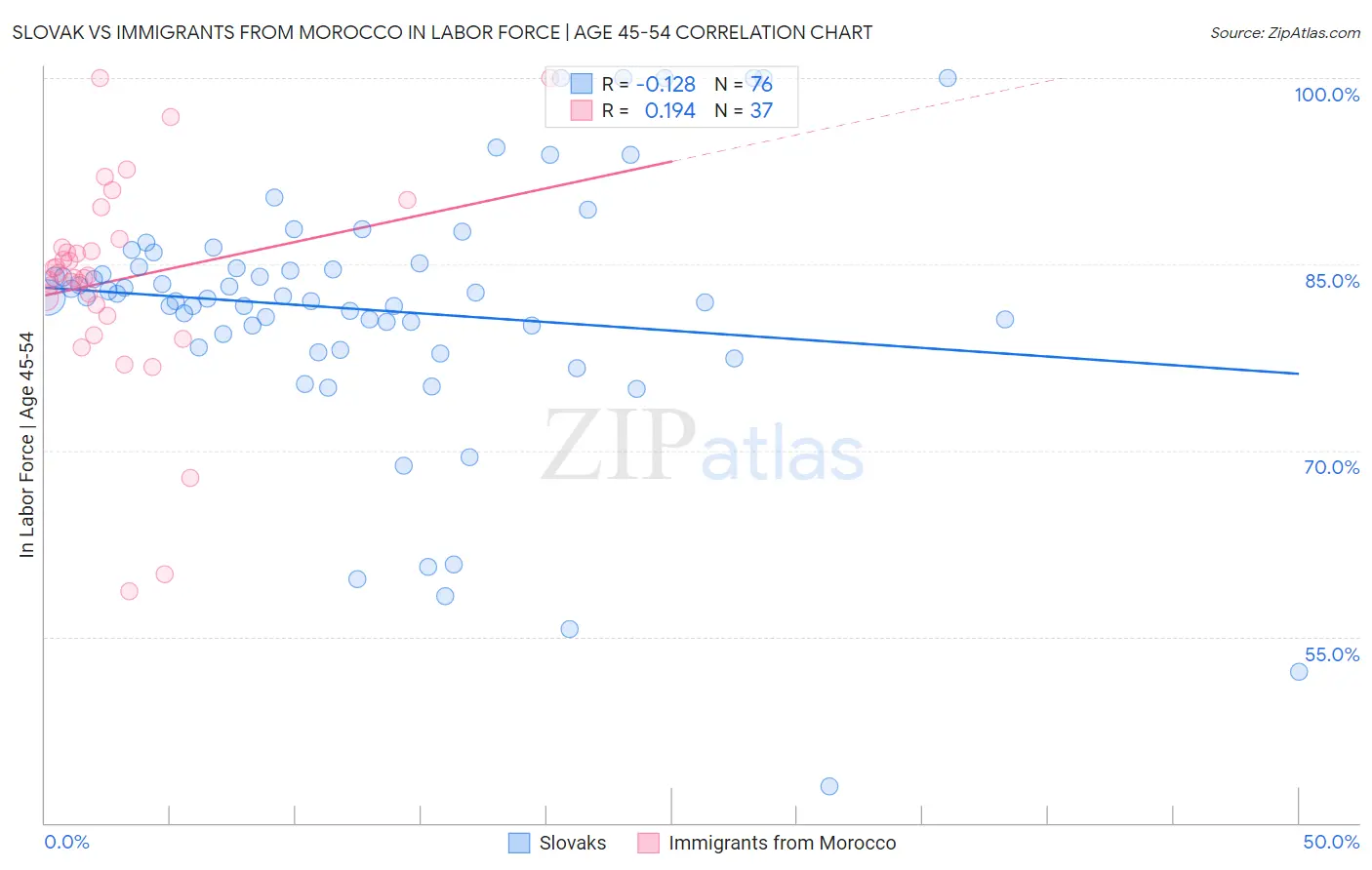 Slovak vs Immigrants from Morocco In Labor Force | Age 45-54