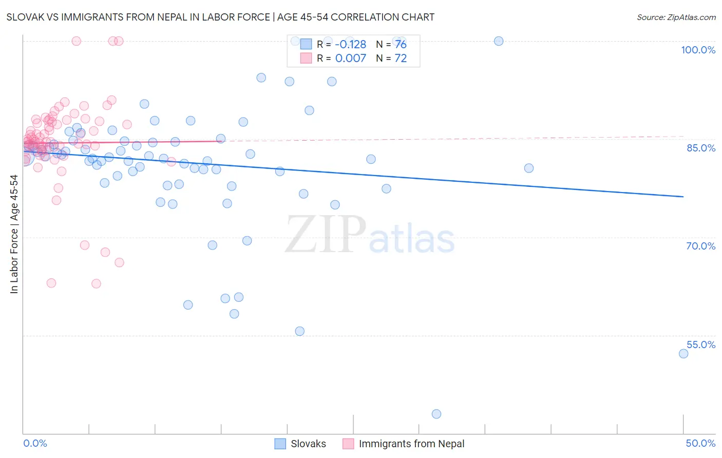 Slovak vs Immigrants from Nepal In Labor Force | Age 45-54