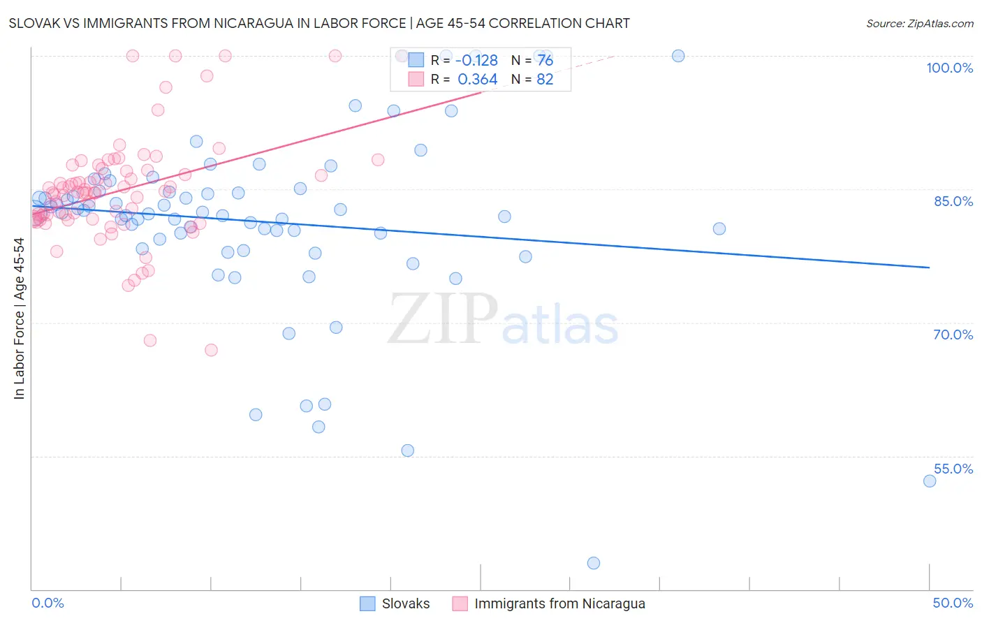 Slovak vs Immigrants from Nicaragua In Labor Force | Age 45-54