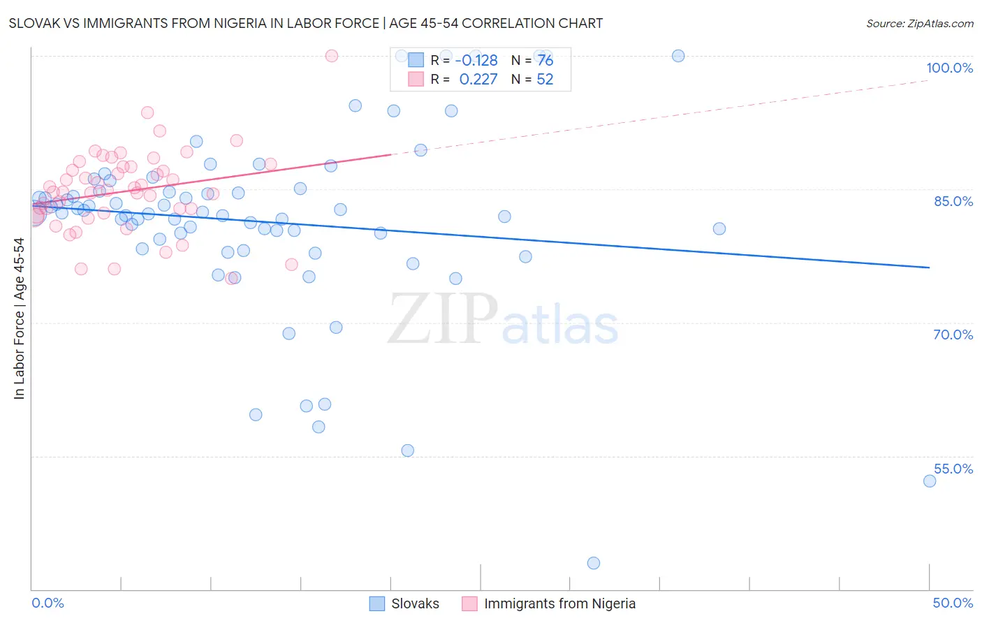 Slovak vs Immigrants from Nigeria In Labor Force | Age 45-54