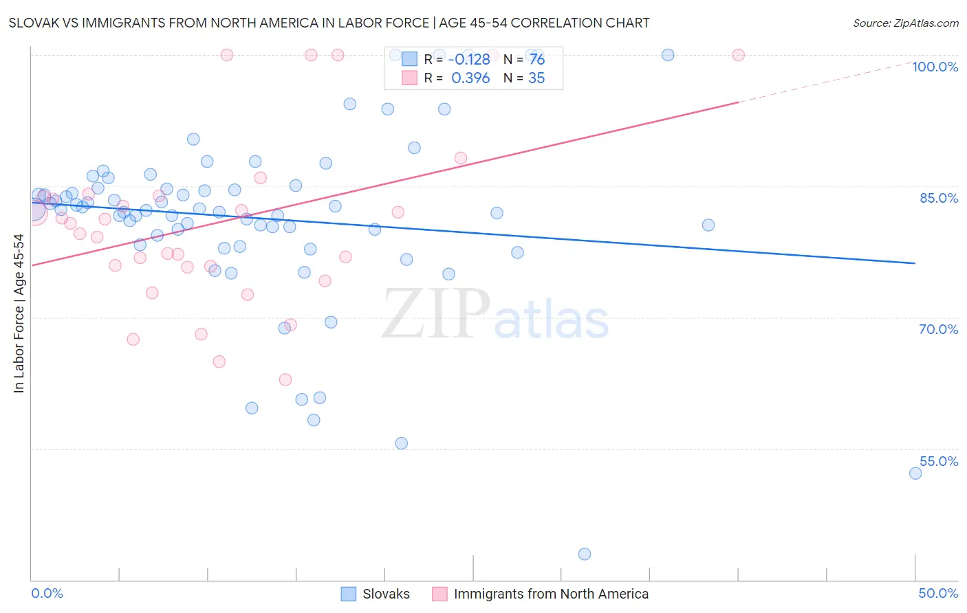 Slovak vs Immigrants from North America In Labor Force | Age 45-54