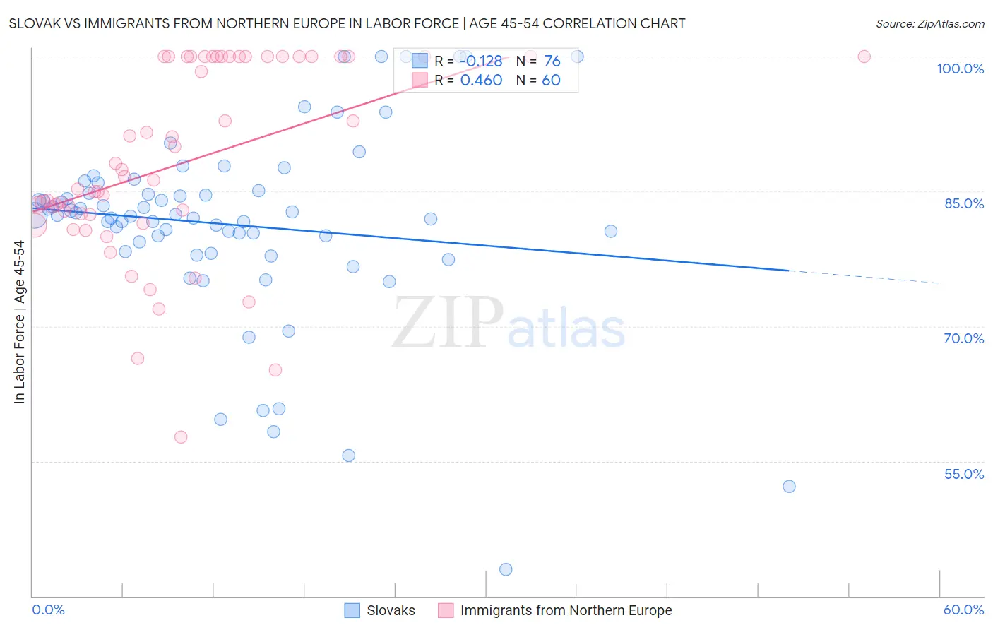 Slovak vs Immigrants from Northern Europe In Labor Force | Age 45-54