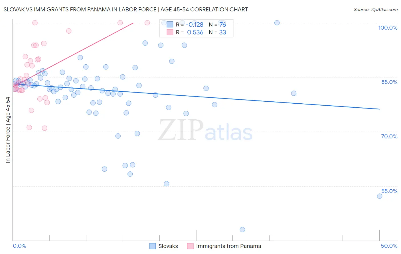 Slovak vs Immigrants from Panama In Labor Force | Age 45-54