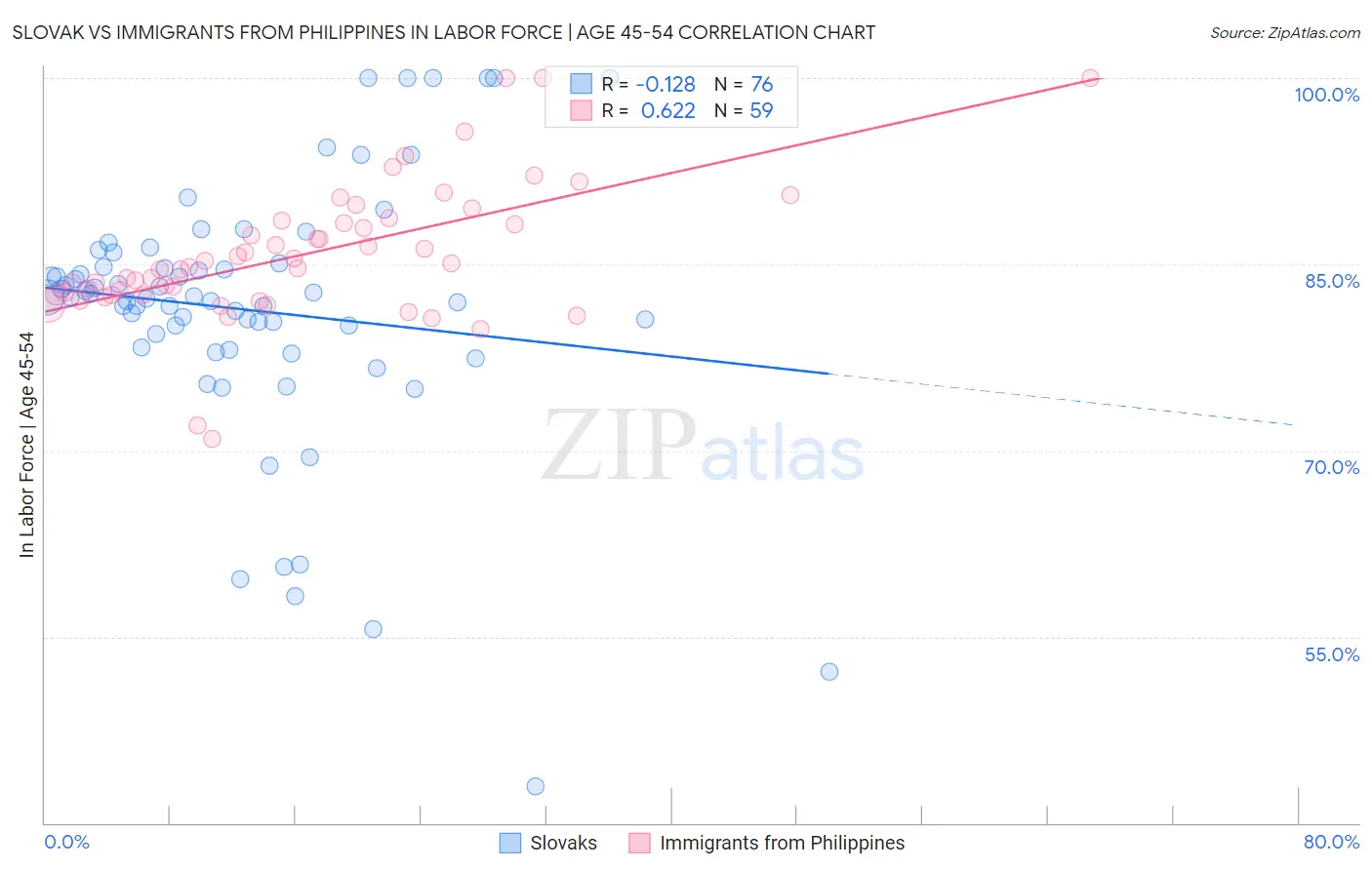 Slovak vs Immigrants from Philippines In Labor Force | Age 45-54