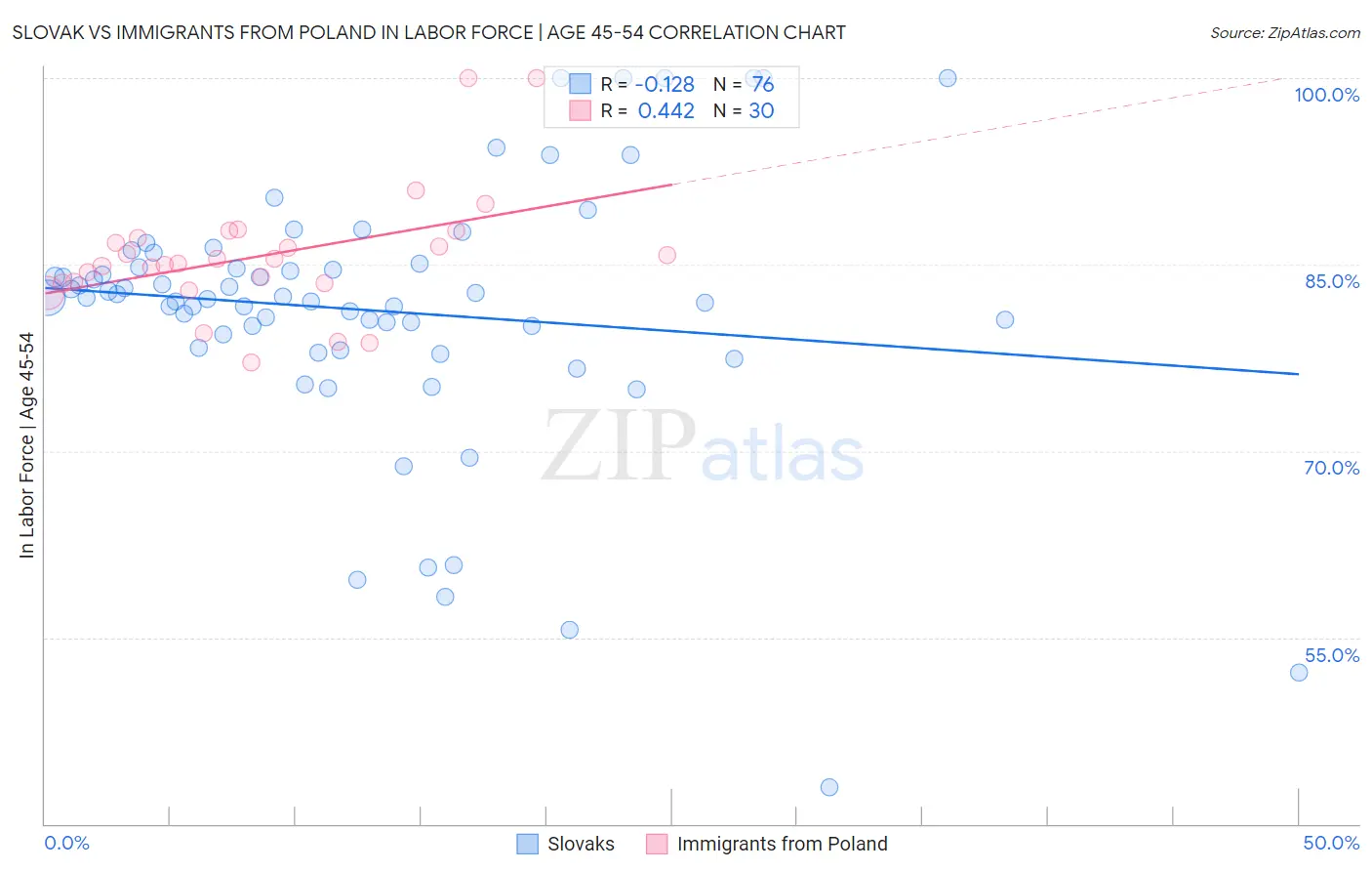 Slovak vs Immigrants from Poland In Labor Force | Age 45-54