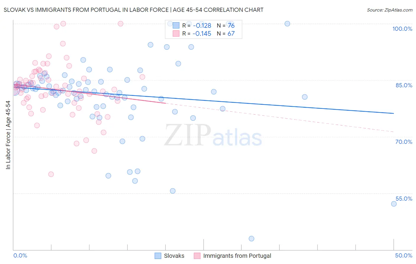 Slovak vs Immigrants from Portugal In Labor Force | Age 45-54