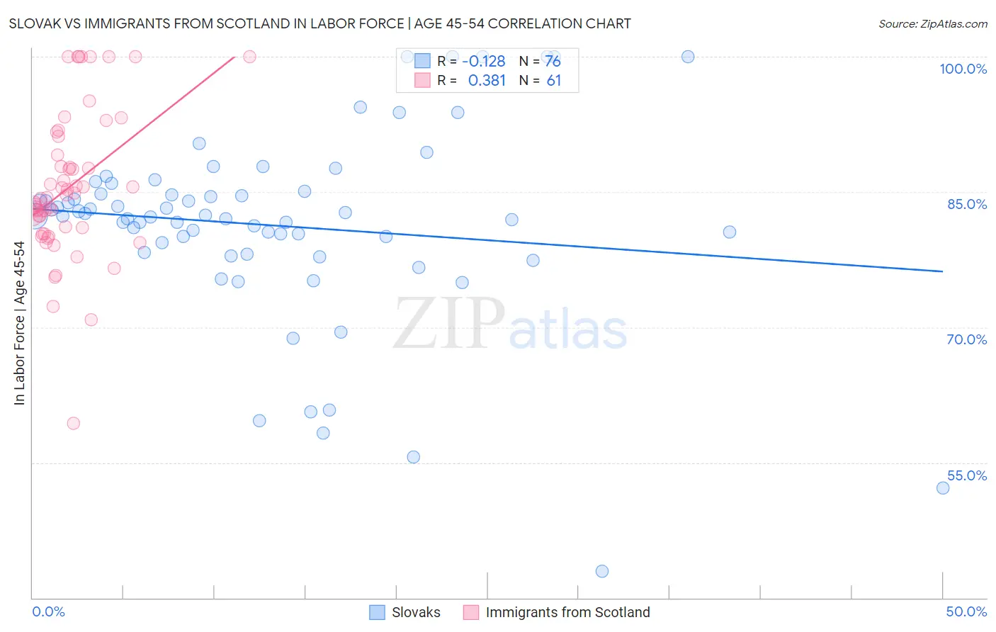 Slovak vs Immigrants from Scotland In Labor Force | Age 45-54