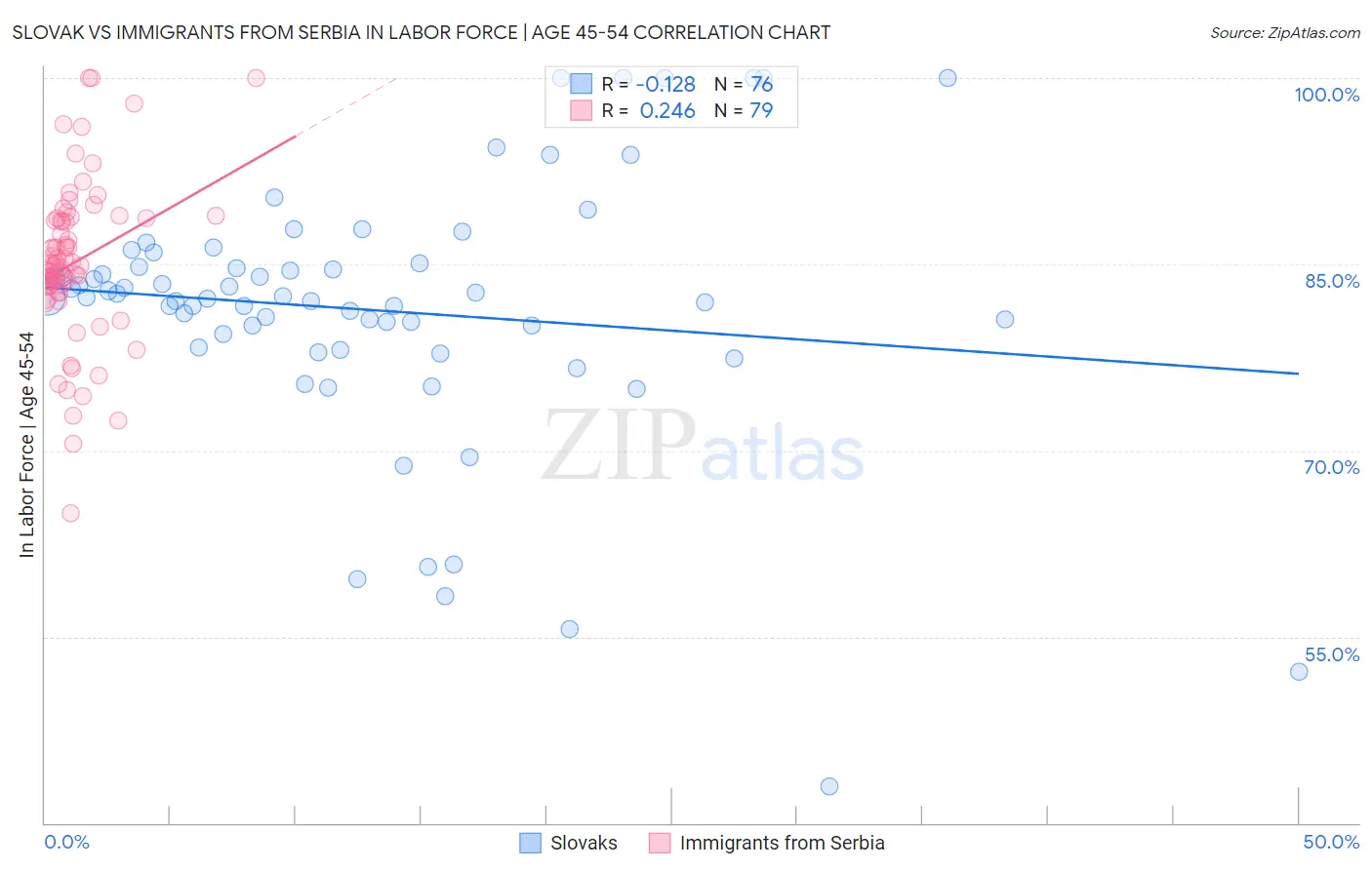 Slovak vs Immigrants from Serbia In Labor Force | Age 45-54