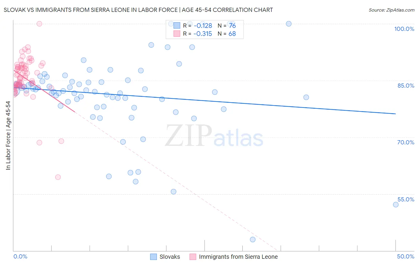 Slovak vs Immigrants from Sierra Leone In Labor Force | Age 45-54