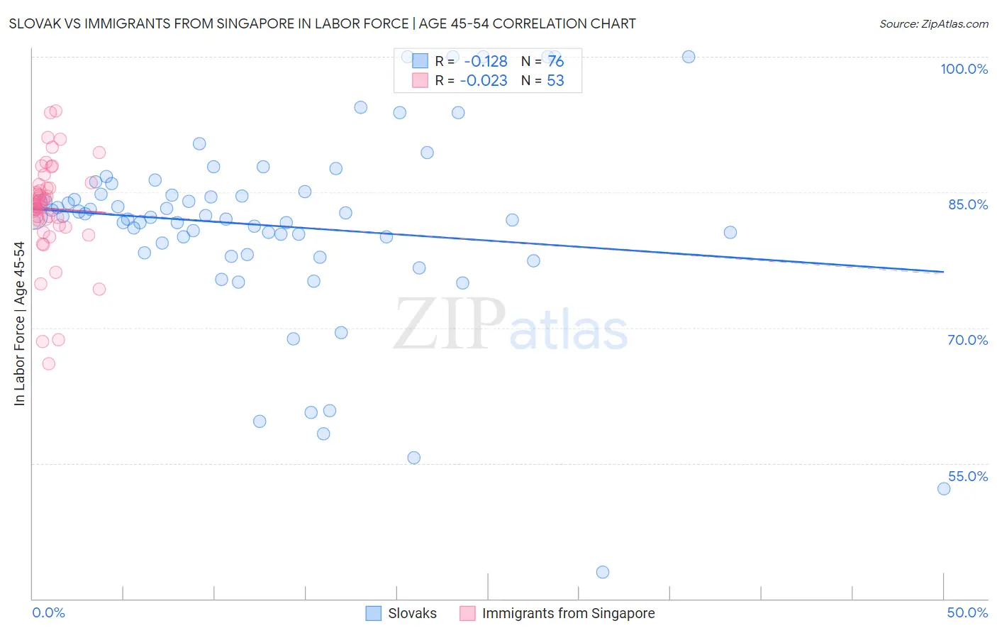 Slovak vs Immigrants from Singapore In Labor Force | Age 45-54