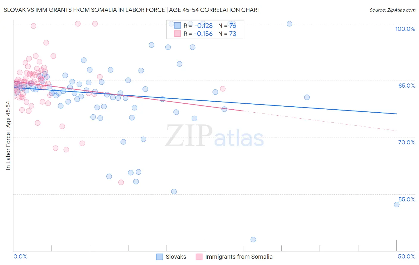 Slovak vs Immigrants from Somalia In Labor Force | Age 45-54