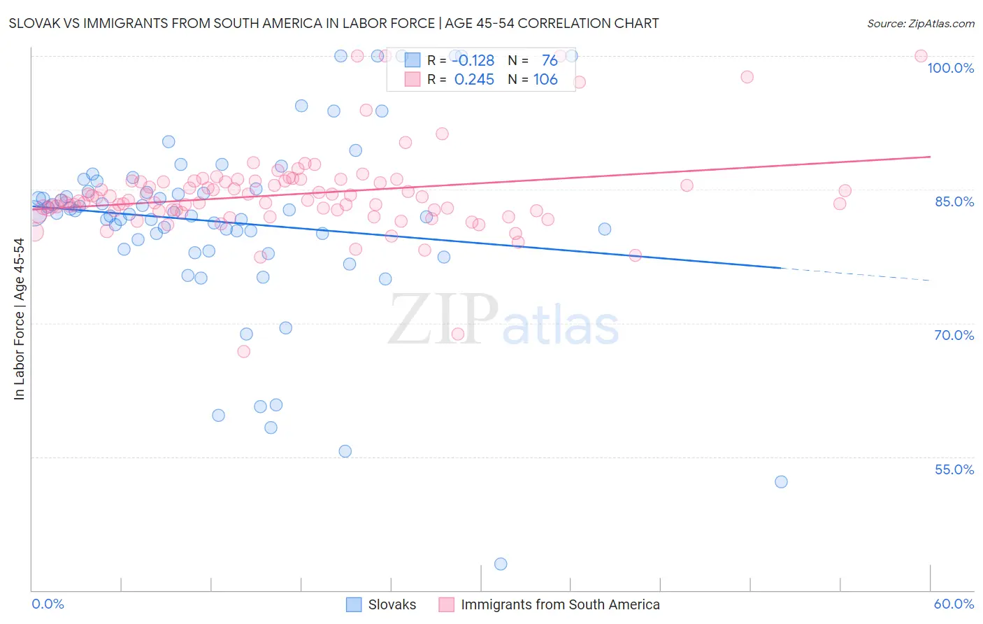 Slovak vs Immigrants from South America In Labor Force | Age 45-54