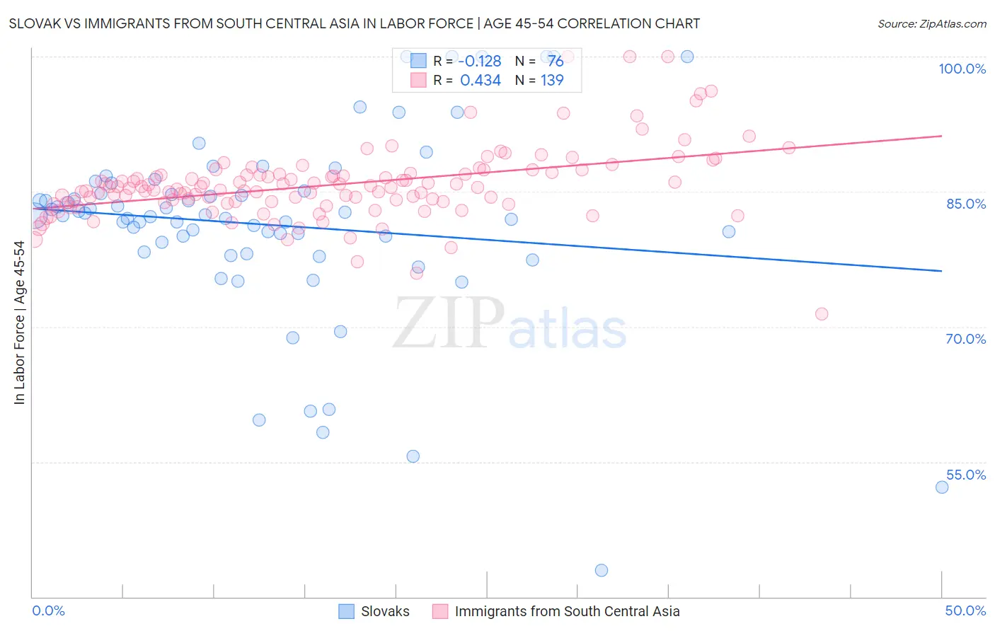 Slovak vs Immigrants from South Central Asia In Labor Force | Age 45-54