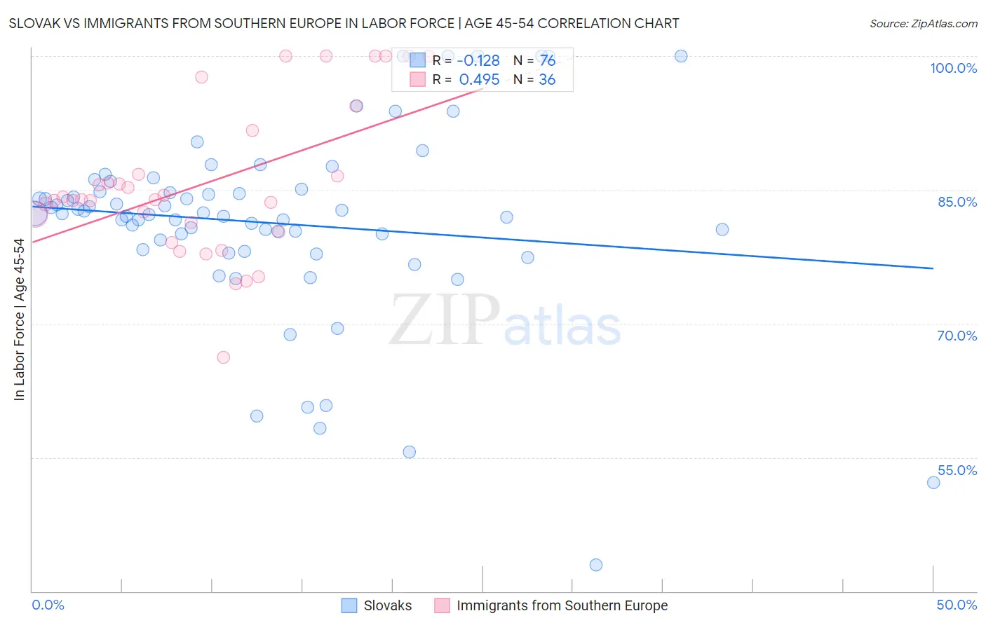 Slovak vs Immigrants from Southern Europe In Labor Force | Age 45-54