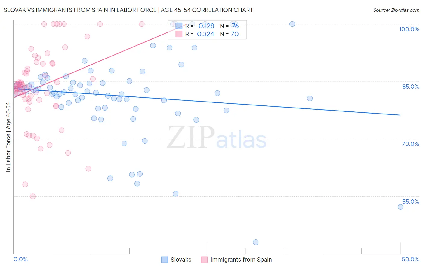 Slovak vs Immigrants from Spain In Labor Force | Age 45-54