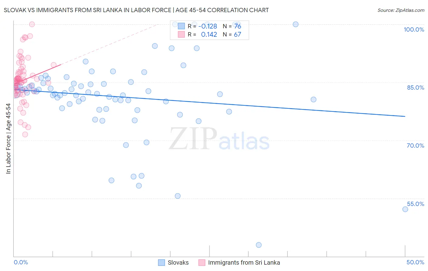 Slovak vs Immigrants from Sri Lanka In Labor Force | Age 45-54