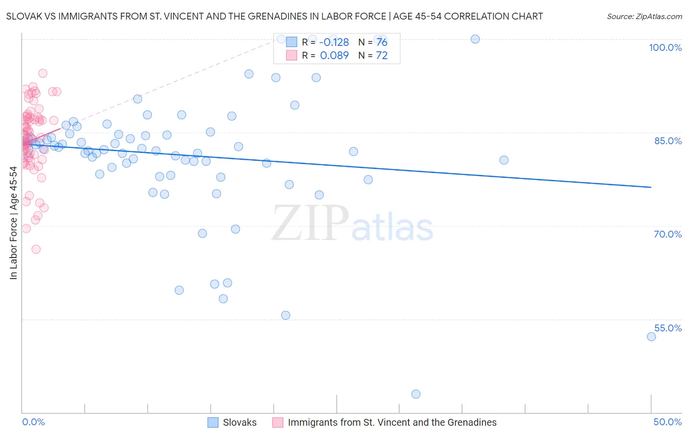 Slovak vs Immigrants from St. Vincent and the Grenadines In Labor Force | Age 45-54