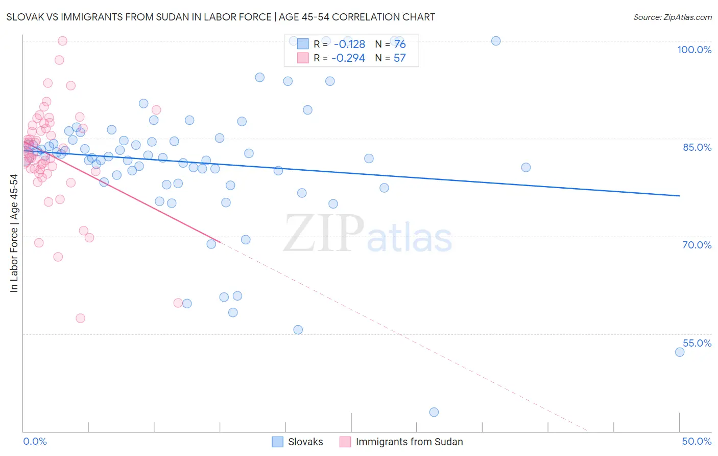 Slovak vs Immigrants from Sudan In Labor Force | Age 45-54