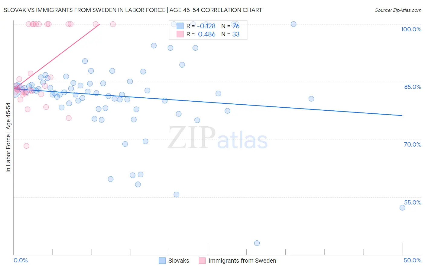 Slovak vs Immigrants from Sweden In Labor Force | Age 45-54