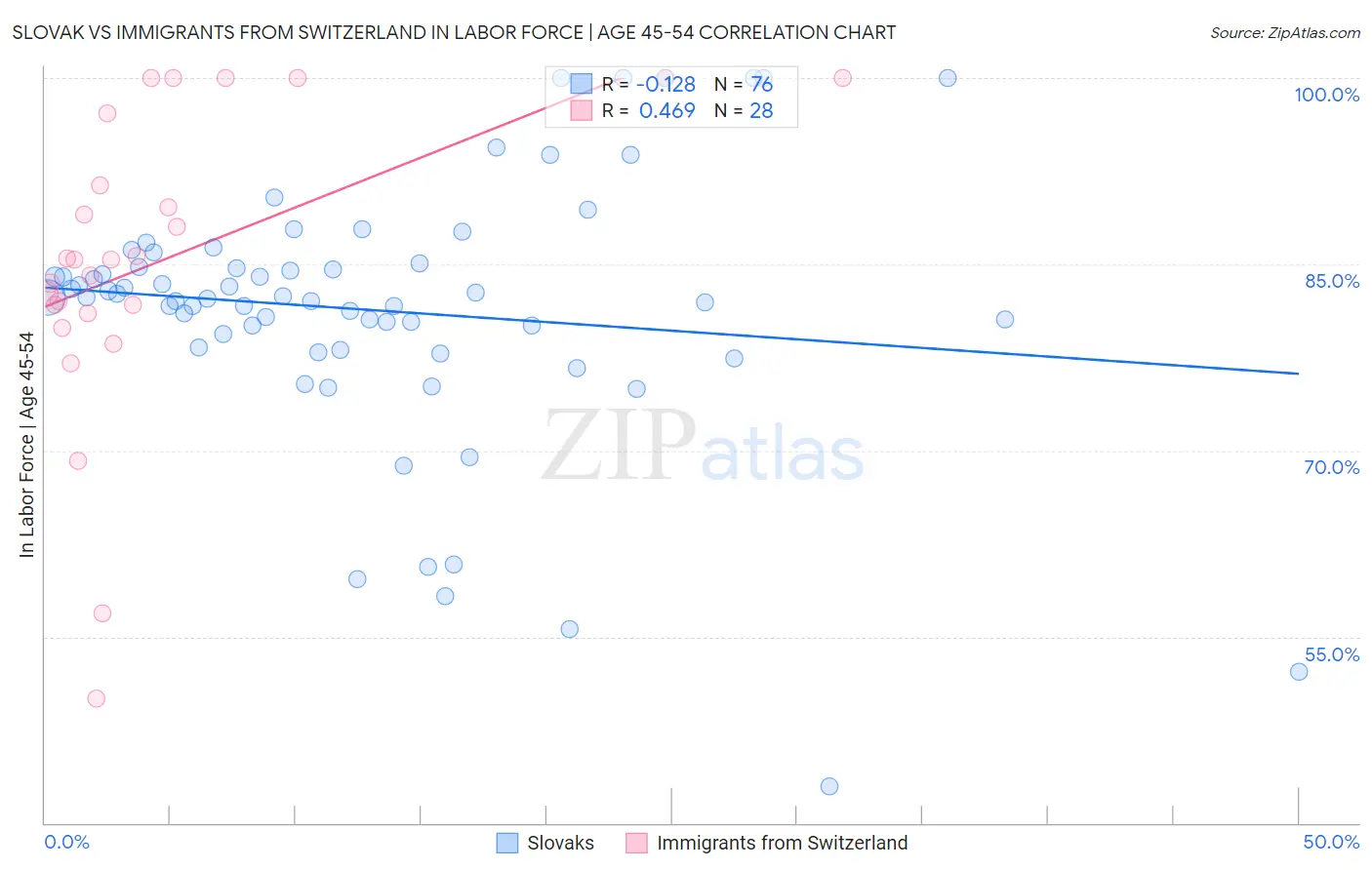 Slovak vs Immigrants from Switzerland In Labor Force | Age 45-54