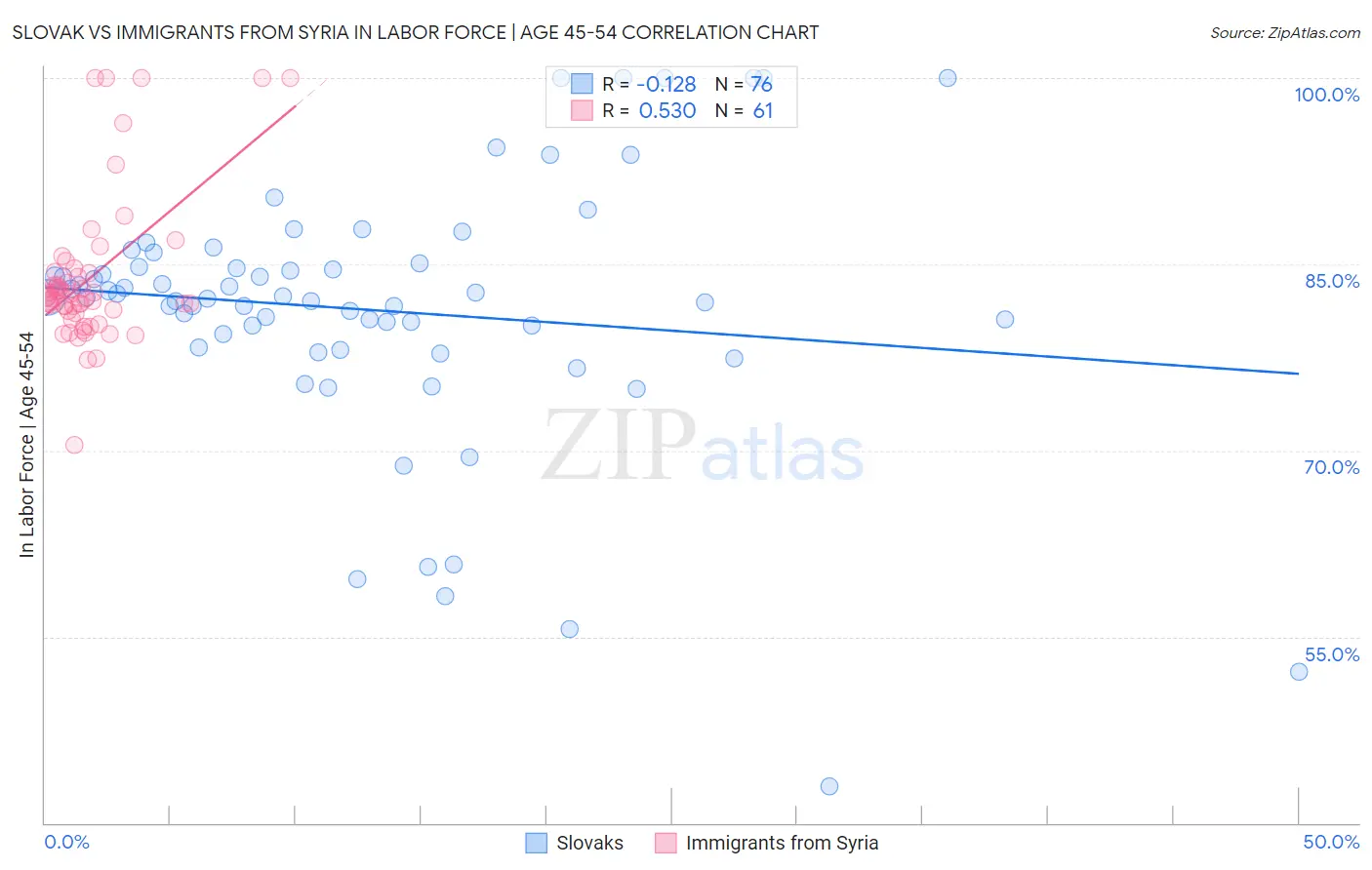 Slovak vs Immigrants from Syria In Labor Force | Age 45-54